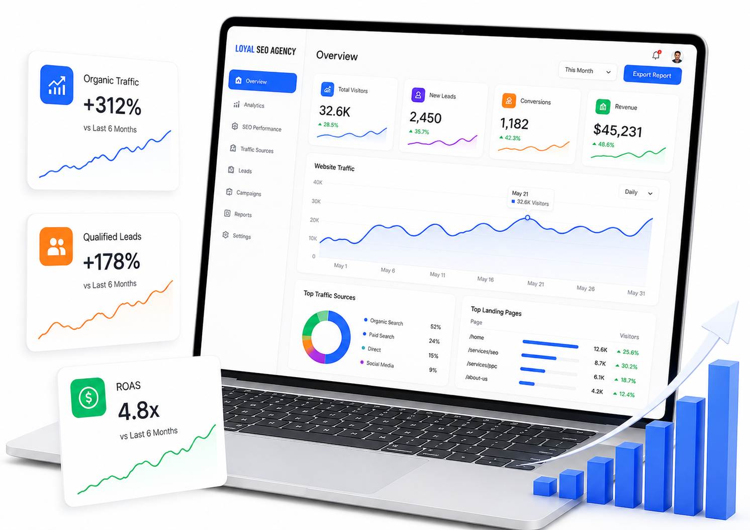Loyal SEO Agency digital marketing dashboard showing business growth analytics, lead generation, and ROI performance metrics